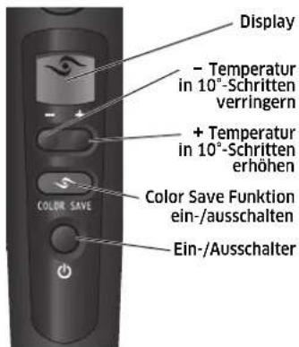 Display - Temperatur in 10°-Schritten verringern + Temperatur in 10°-Schritten erhöhen Color Save Funktion ein-/ausschalten Ein-/Ausschalter