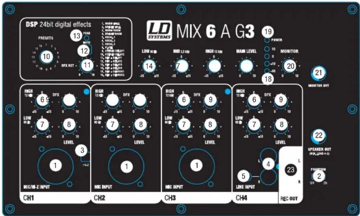LD Systems MIX 6 G3 - CONEXIONES, CONTROLES E INDICADORES MIX6AG3 - 1