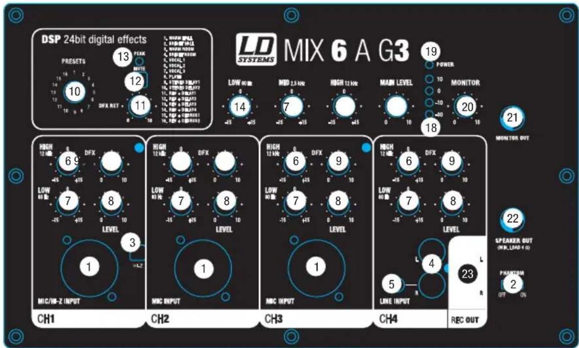 LD Systems MIX 6 G3 - CONNECTIONI, ELEMENTI DI COMANDO E VISUALIZAZIONE MIX6AG3 - 1