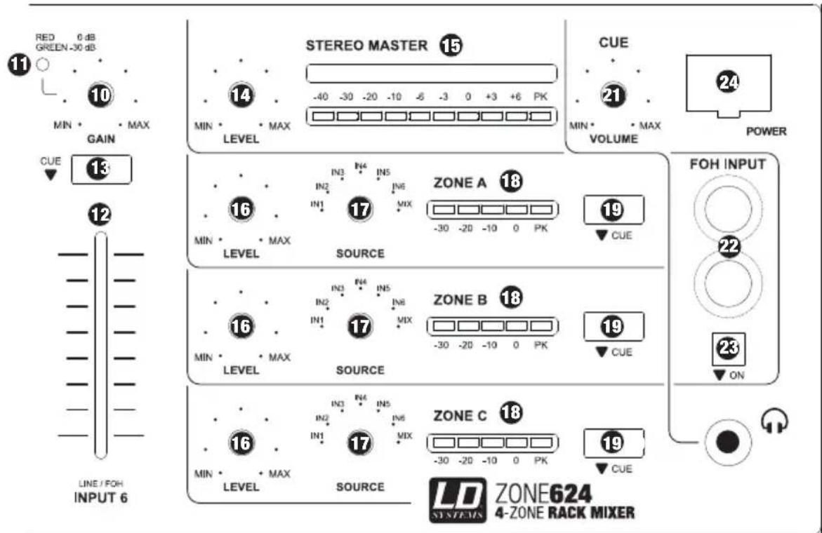 LD Systems ZONE 624 - ANSCHLÜSSE, BEDIEN- UND ANZEIGEELEMENTE: - 1