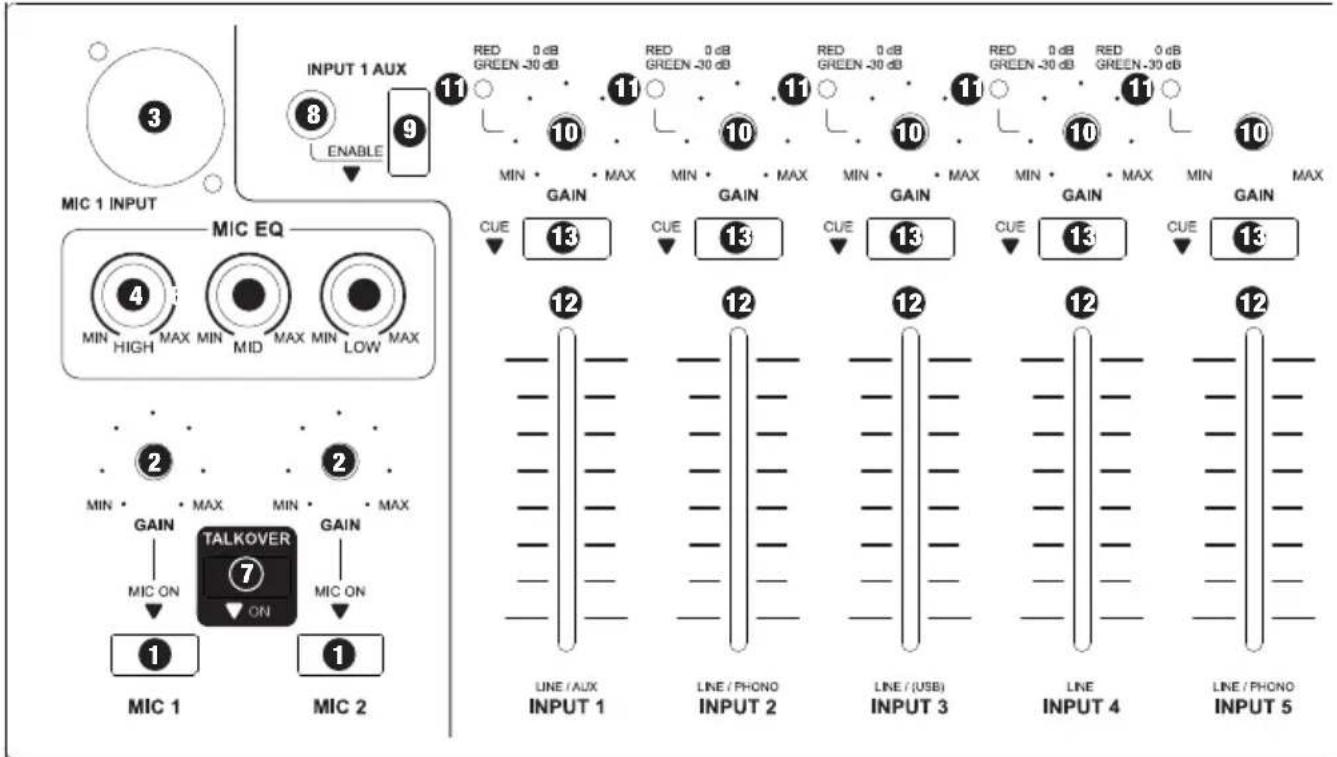 INPUT 1 AUX 8 ENABLE MIC 1 INPUT MIC EQ 4 MIN HIGH MAX MIN MID MAX MIN LOW MAX 2 MIN GAIN TALKOVER MIN MAX MIN MAX MIN MAX MIC 1 MIC 2 1 9 11 RED 0 dB GREEN -30 dB 10 MIN MAX MIN MAX MIN MAX GAIN CUE 13 CUE 13 CUE 13 CUE 13 12 LINE / AUX INPUT 1 LINE / PHONO INPUT 2 LINE / (USB) INPUT 3 LINE INPUT 4 LINE / PHONO INPUT 5