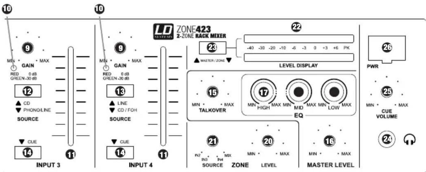 10 9 MIN • GAIN • MAX RED 0 dB GREEN -30 dB 12 ▲ CD ▼ PHONO/LINE SOURCE ▼ CUE 14 11 INPUT 3 10 LD ZONE423 2-ZONE RACK MIXER 22 -40 -30 -20 -10 -6 -3 0 +3 +6 PK 23 ▲ MASTER / ZONE ▼ LEVEL DISPLAY 15 MIN • MAX TALKOVER 17 MIN • MAX MIN MID MAX MIN LOW MAX EQ 21 IN2 • IN3 • IN4 MIX MIN • MAX SOURCE ZONE LEVEL MASTER LEVEL 20 MIN • MAX MIN • MAX SOURCE ZONE LEVEL MASTER LEVEL 26 PWR 25 MIN • MAX CUE VOLUME 24