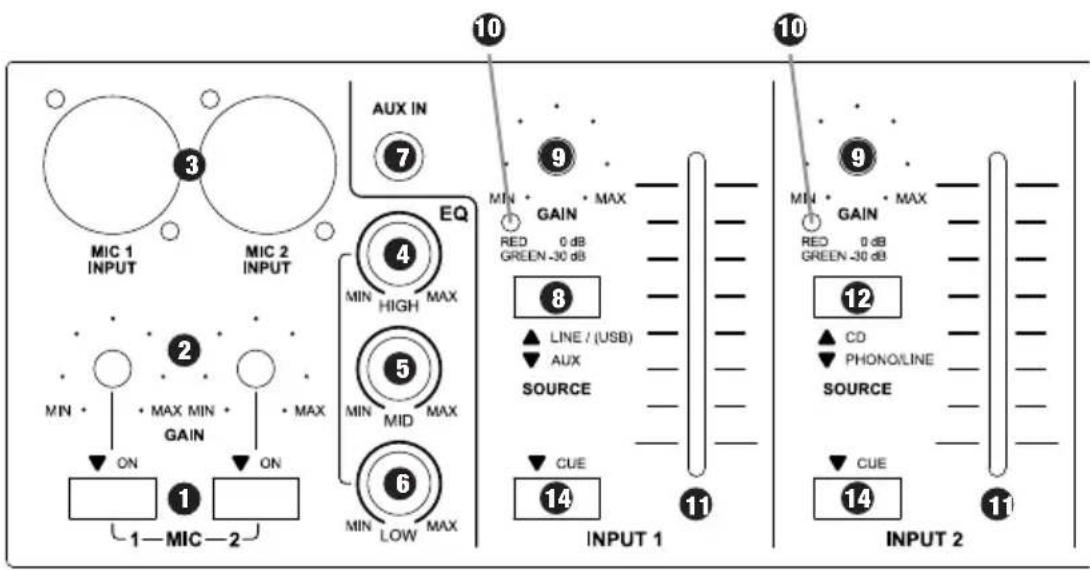 MIC 1 INPUT MIN + MAX MIN + GAIN + ON 1 — MIC — 2 MIC 2 INPUT AUX IN 7 EQ 4 MIN HIGH MAX 5 MIN MID MAX 6 MIN LOW MAX 10 MIN + GAIN RED 0 dB GREEN -30 dB 8 ▲ LINE / (USB) ▼ AUX SOURCE CUE 14 11 10 9 MIN + GAIN RED 0 dB GREEN -30 dB 12 ▲ CD ▼ PHONO/LINE SOURCE CUE 14 11 INPUT 2