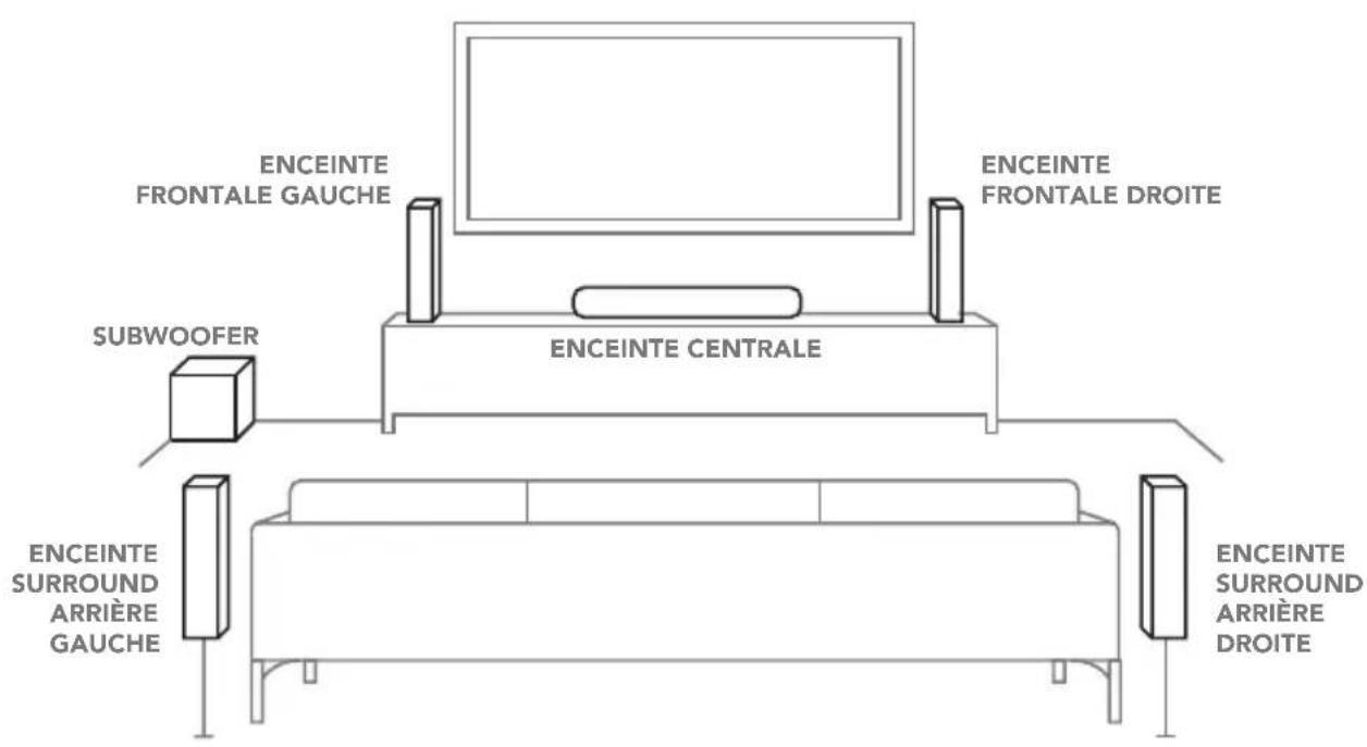 Enclave CineHome PRO - Positionnement général des enceintes - 1