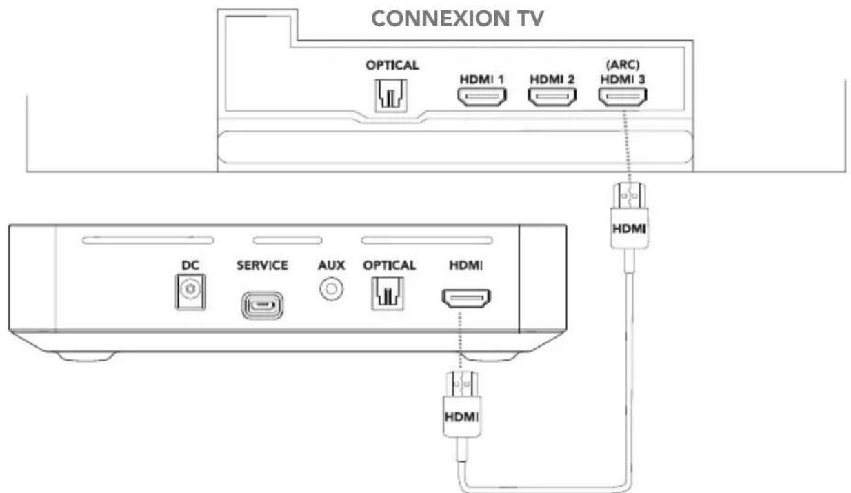 Enclave CineHome PRO - 4B. Branchement et câblage de cinehub enclave - 1