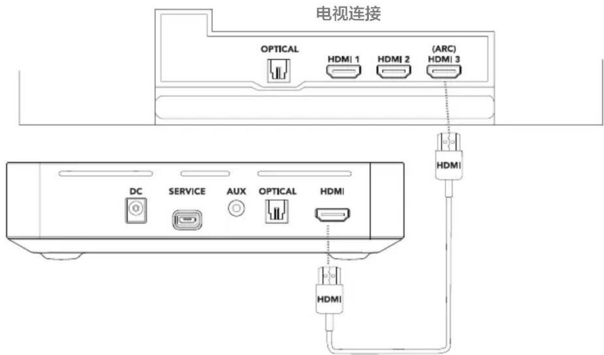 Enclave CineHome PRO - 4B. 将电源线连接至 ENCLAVE CINEHUB - 1