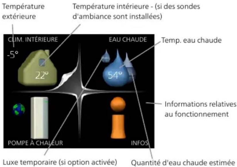 Nibe F730 - Système de MENUS - 1