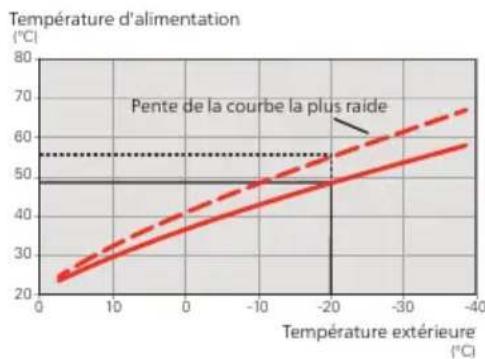Nibe F730 - COURSE de chauffage - 2