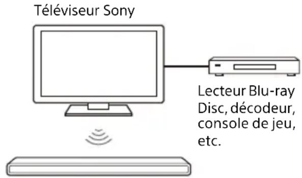 SONY HTA3000 - Ce que vous pouvez faire en connectant un téléviseur à l'aide de la fonction bluetooth - 1