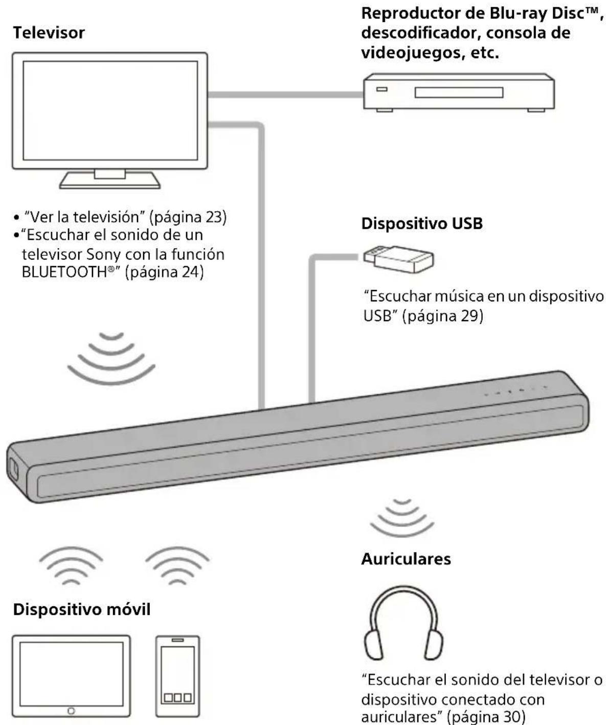 SONY HTA3000 - Qué puede hacer con el sistema de altavoces - 1