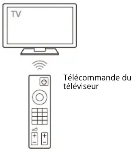 SONY HTA3000 - Mise sous/hors tension ou réglage du volume à l'aide de la télécommande d'un téléviseur - 1