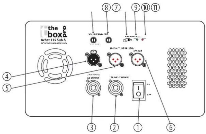 The Box Pro Achat 115 Sub A - Connexions et éléments de commande - 1