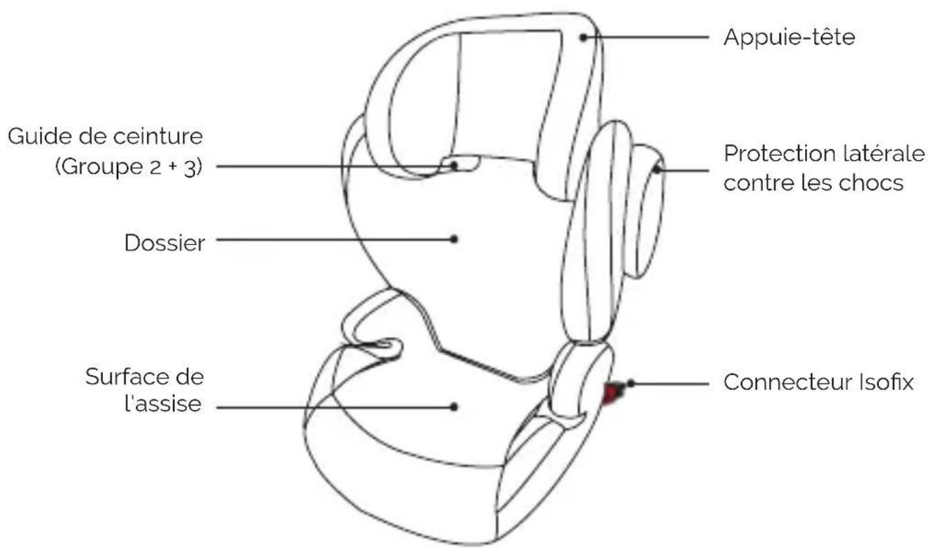 Osann Marty Klimax - Installation avec connecteurs isofix &amp; harnais à 3 points (groupe ECE 2/3, 15-36 kg) - 1