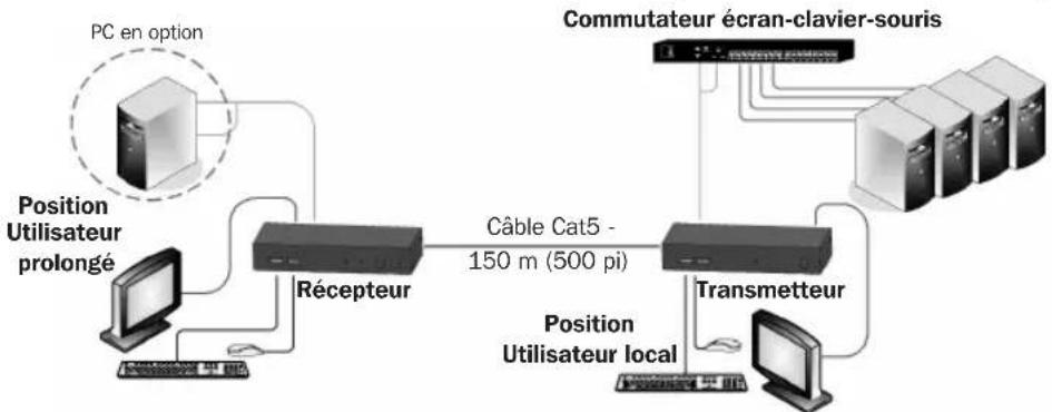 Tripp Lite 0DT60001 - Système prolongateur + commutateur écran-clavier-souris avec un ordinateur en option en position récepteur - 1