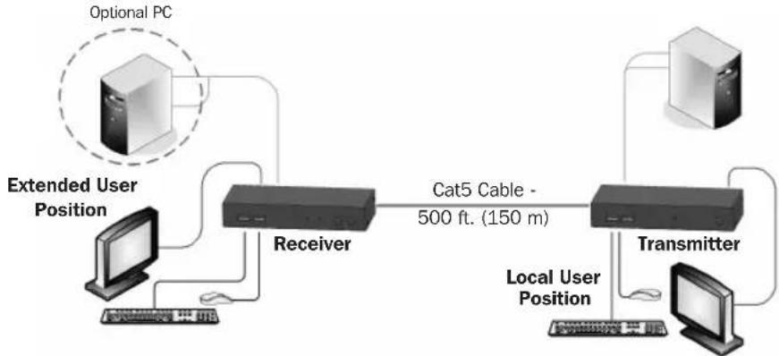 Tripp Lite 0DT60001 - Extender System with Optional Computer at Receiver Position - 1