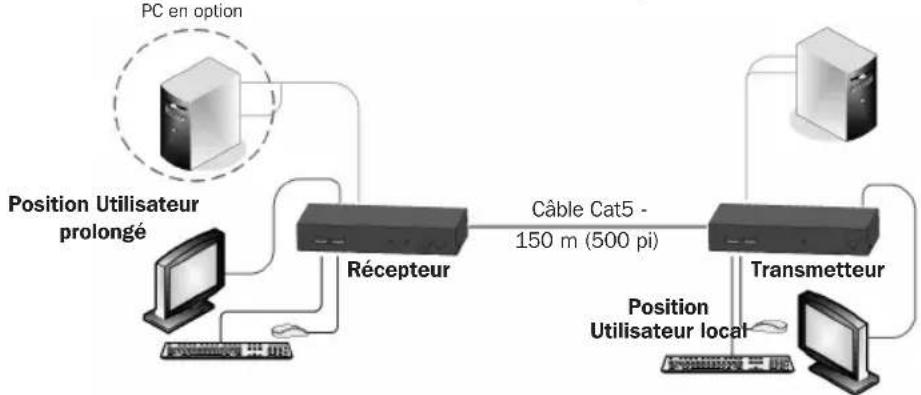 Tripp Lite 0DT60001 - Système du prolongateur avec un ordinateur en option en position récepteur - 1