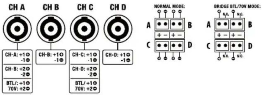 CH A CH B CH C CH D CH-A: +1Φ -1Φ CH-B: +1Φ -1Φ CH-C: +1Φ -1Φ CH-D: +1Φ -1Φ NORMAL MODE: A ●●●● B + - + - C ●●●● D BRIDGE BTL/70V MODE: A ●●●● B + - + - C ●●●● D N.C. N.C.