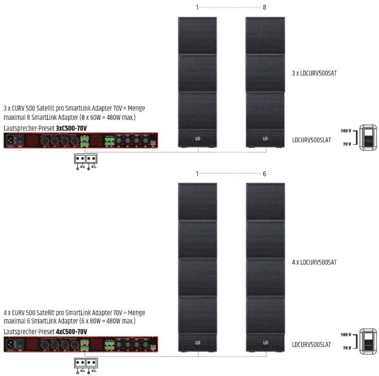 3 x CURV 500 Satellit pro SmartLink Adapter 70V = Menge maximal 8 SmartLink Adapter (8 x 60W = 480W max.) Lautsprecher-Preset 3xC500-70V 1 8 3 x LDCURV500SAT LDCURV500SLAT 100 V 70 V 4 x CURV 500 Satellit pro SmartLink Adapter 70V = Menge maximal 6 SmartLink Adapter (6 x 80W = 480W max.) Lautsprecher-Preset 4xC500-70V 1 6 4 x LDCURV500SAT LDCURV500SLAT 100 V 70 V