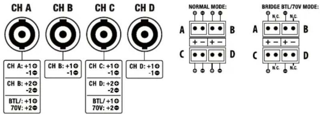 CH A CH B CH C CH D CH A: +1⊕ -1⊕ CH B: +1⊕ -1⊕ CH C: +1⊕ -1⊕ CH D: +2⊕ -2⊕ BTL/: +1⊕ 70V: +2⊕ NORMAL MODE: A B C D BRIDGE BTL/70V MODE: A B C D N.C. N.C.