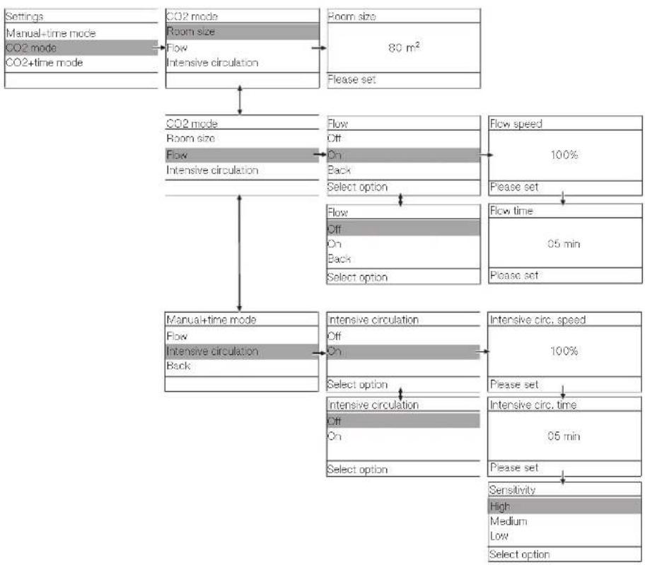 MIELE PAC 1080 - Settings menu for "CO2 mode" - 1