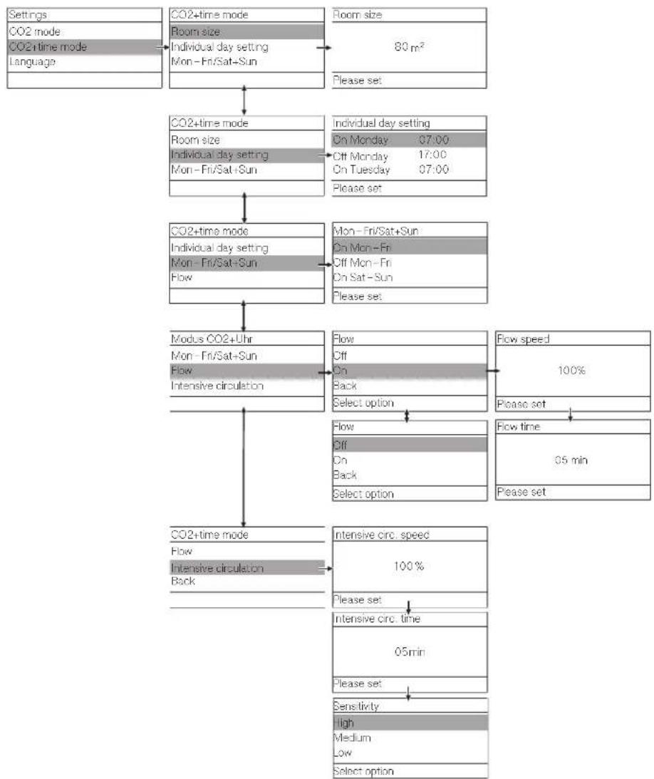 MIELE PAC 1045 - Settings menu for "CO2+time mode" - 1
