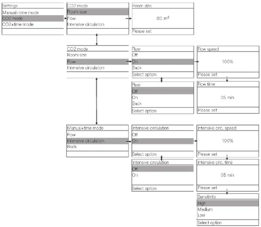 MIELE PAC 1045 - Settings menu for "CO2 mode" - 1