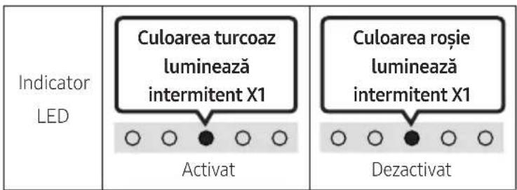 Indicator LED Culoarea turcoaz luminează intermitent X1 Activat Culoarea roșie luminează intermitent X1 Dezactivat