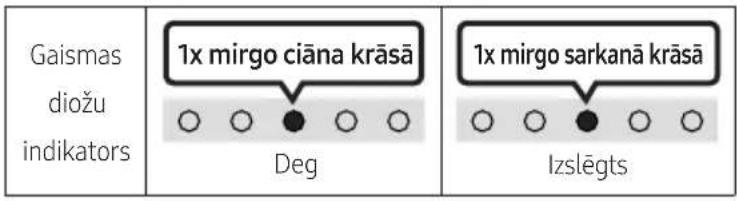 Gaismas diožu indikators 1x mirgo ciāna krāsā Deg 1x mirgo sarkanā krāsā Izslēgts