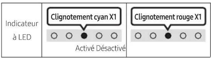 Indicateur à LED Clignotement cyan X1 Activé Désactivé Clignotement rouge X1