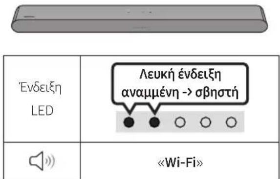 Ενδειξη LED Λευκή ένδειξη αναμμένη -> σβηστή «Wi-Fi»