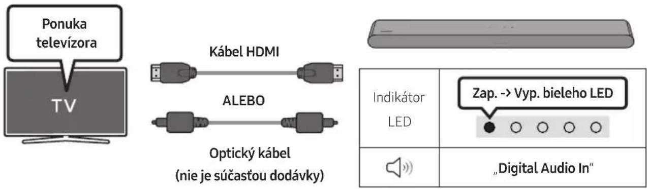 Ponuka televízora TV Kábel HDMI ALEBO Optický kábel (nie je súčastou dodávky) Indikátor LED Zap. -> Vyp. bieleho LED „Digital Audio In“