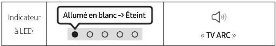 Indicateur à LEDAllumé en blanc -> Éteint « TV ARC »