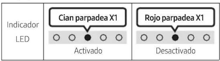 Indicador LED Cian parpadea X1 Activado Rojo parpadea X1 Desactivado