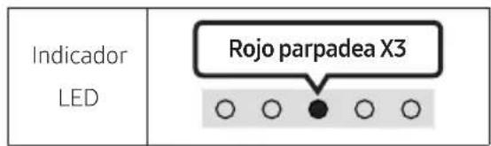 Indicador LED Rojo parpadea X3 ○ ○ ● ○ ○