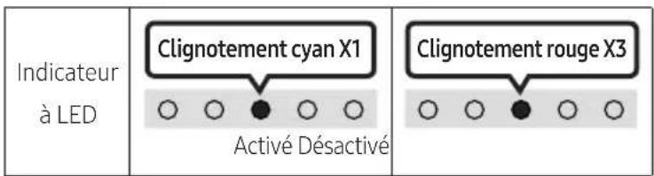 Indicateur à LED Clignotement cyan X1 Activé Désactivé Clignotement rouge X3