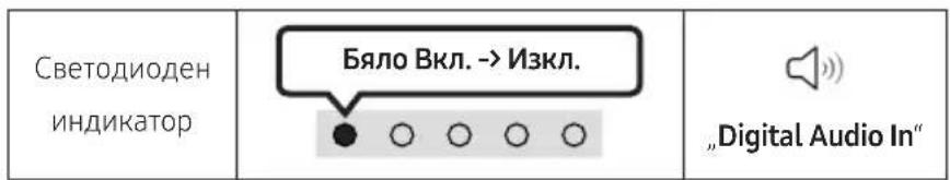 Светодиоден индикатор Бяло Вкл. -> Изкл. „Digital Audio In“