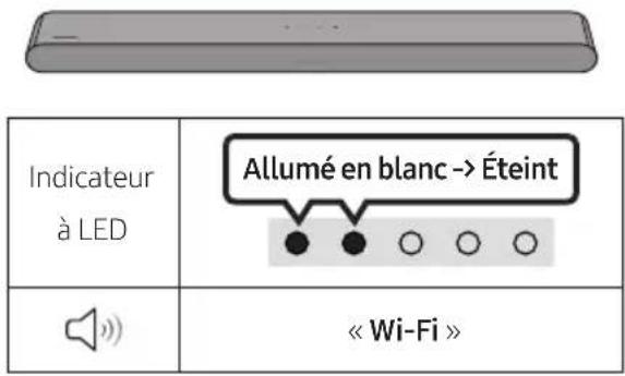 Indicateur à LED Allumé en blanc -> Éteint « Wi-Fi »