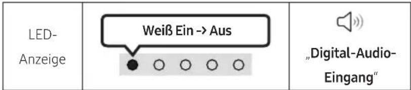 LED- Anzeige Weiß Ein -> Aus „Digital-Audio- Eingang“