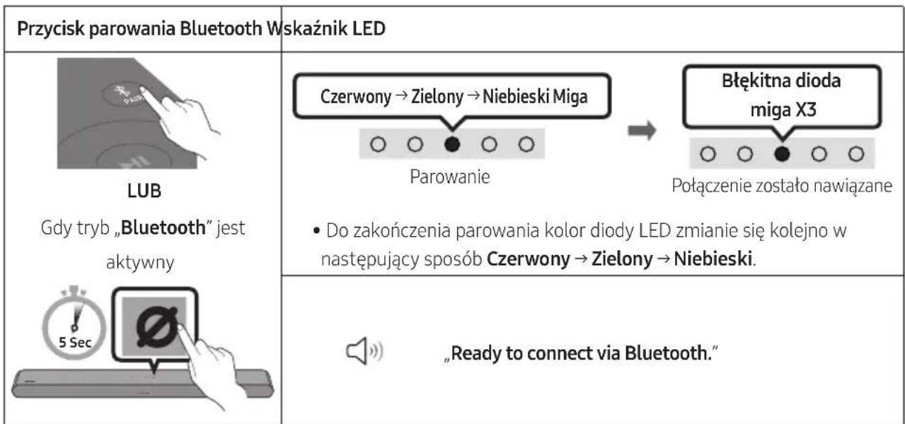 Przycisk parowania Bluetooth Wskaźnik LED LUB Gdy tryb „Bluetooth“ jest aktywny Parowanie → Błękitna dioda miga X3 Połączenie zostało nawiązane • Do zakończenia parowania kolor diody LED zmianie się kolejno w następujący sposób Czerwony → Zielony → Niebieski. 5 Sec „Ready to connect via Bluetooth.“