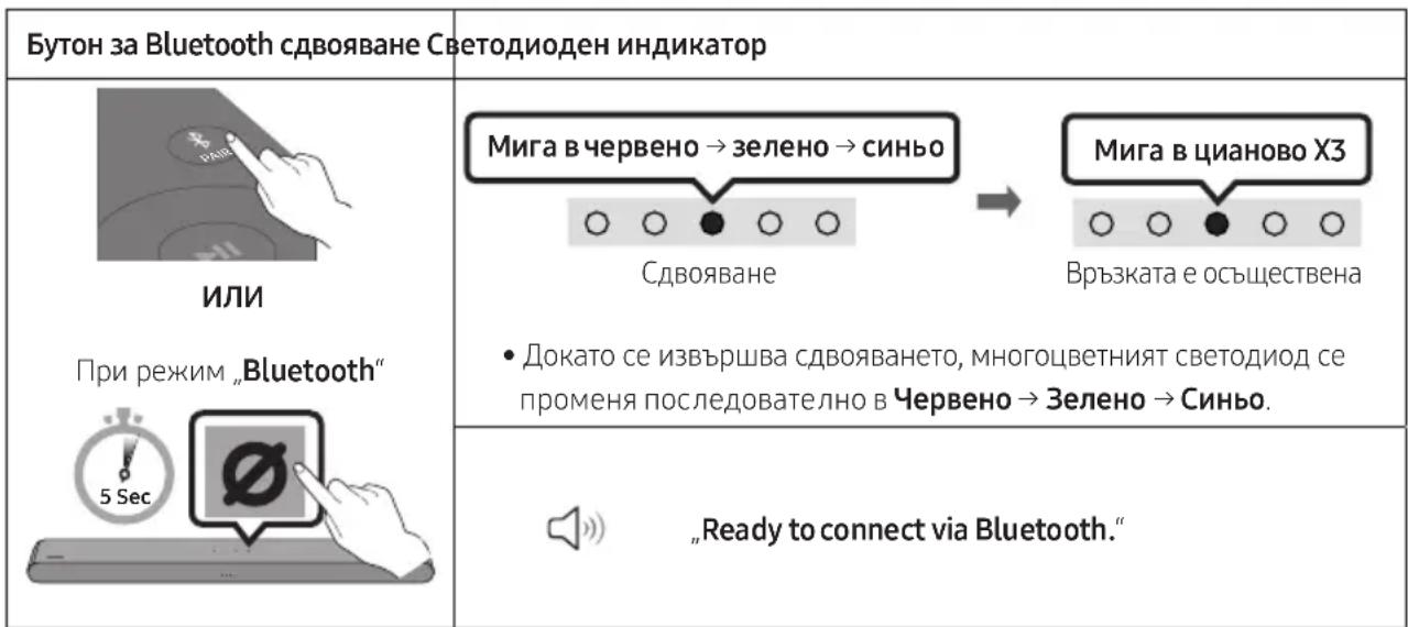 Бутон за Bluetooth сдвояване Светодиоден индикатор ИЛИ При режим „Bluetooth“ Сдвояване • Докато се извършва сдвояването, многоцветният светодиод се променя последователно в Червено → Зелено → Синьо. „Ready to connect via Bluetooth.“