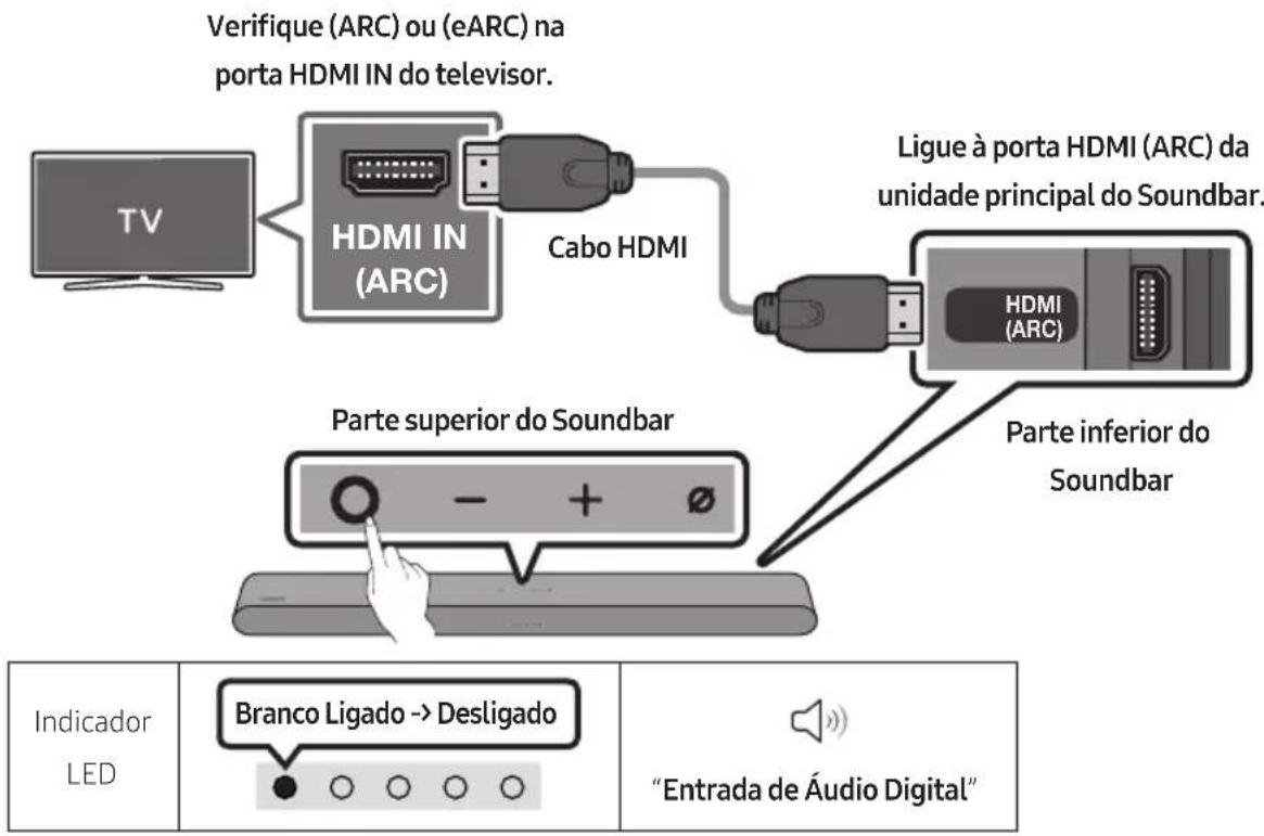 Verifique (ARC) ou (eARC) na porta HDMI IN do televisor. TV HDMI IN (ARC) Cabo HDMI Ligue à porta HDMI (ARC) da unidade principal do Soundbar. HDMI (ARC) Parte superior do Soundbar Parte inferior do Soundbar Indicador LED Branco Ligado -> Desligado "Entrada de Áudio Digital"