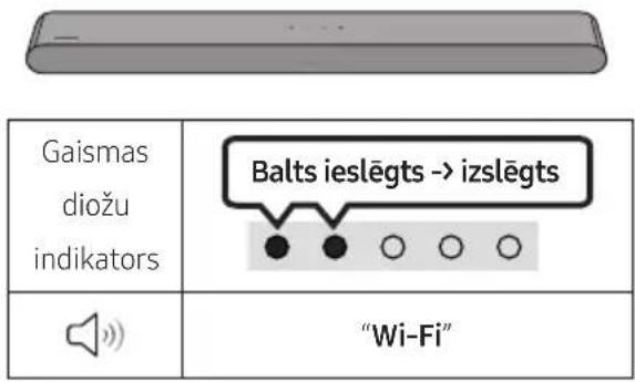 Gaismas diožu indikators Balts ieslēgts -> izslēgts "Wi-Fi"