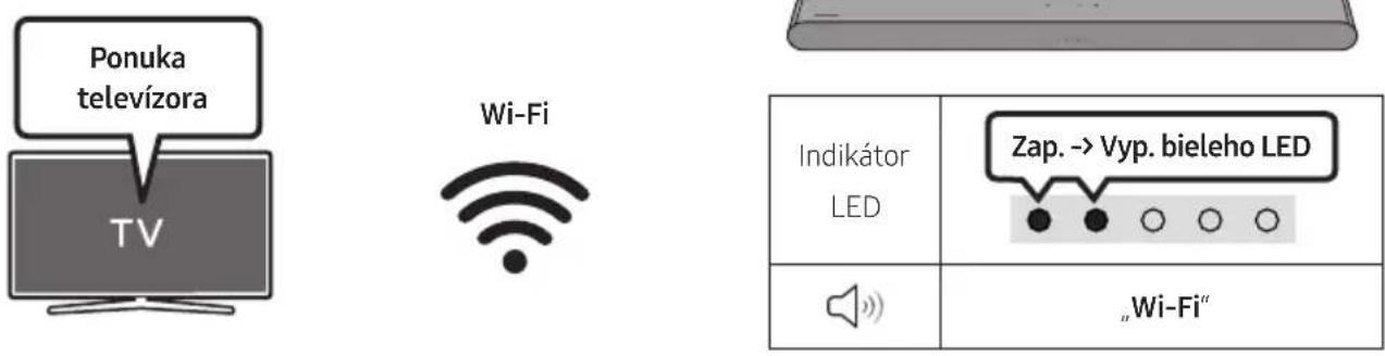 Ponuka televízora TV Wi-Fi Indikátor LED Zap. -> Vyp. bieleho LED „Wi-Fi“
