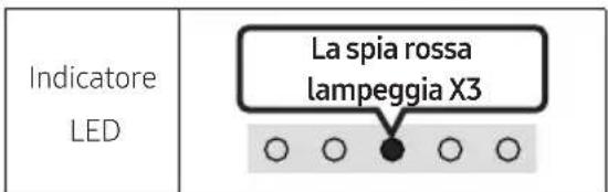 Indicatore LED La spia rossa lampeggia X3 ○ ○ ○ ○