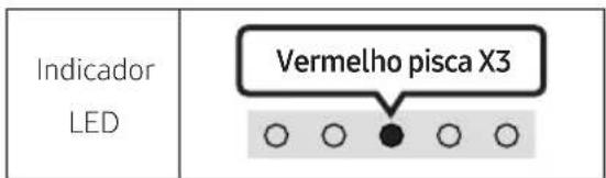Indicador LED Vermelho pisca X3 ○ ○ ● ○ ○
