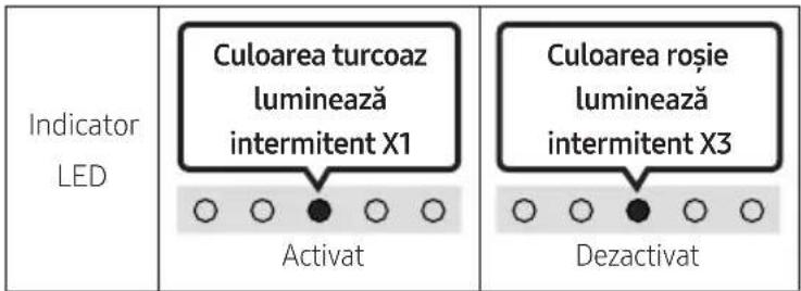 Indicator LED Culoarea turcoaz luminează intermitent X1 Activat Culoarea roșie luminează intermitent X3 Dezactivat