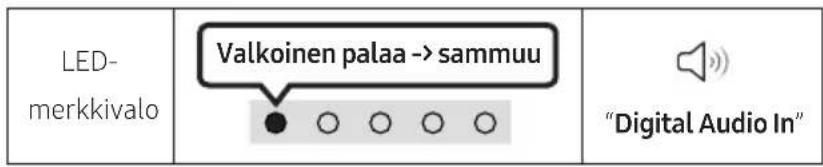 LED- merkkivalo Valkoinen palaa -> sammuu "Digital Audio In"