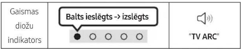 Gaismas diožu indikators Balts ieslēgts → izslēgts "TV ARC"