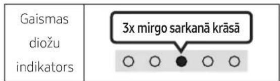 Gaismas diožu indikators 3x mirgo sarkanā krāsā ○ ○ ● ○ ○