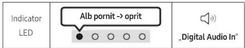 Indicator LED Alb pornit -> oprit „Digital Audio In“